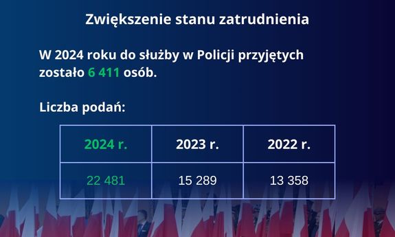 plakat opisujący zwiększenie stanu zatrudnienia w Policji